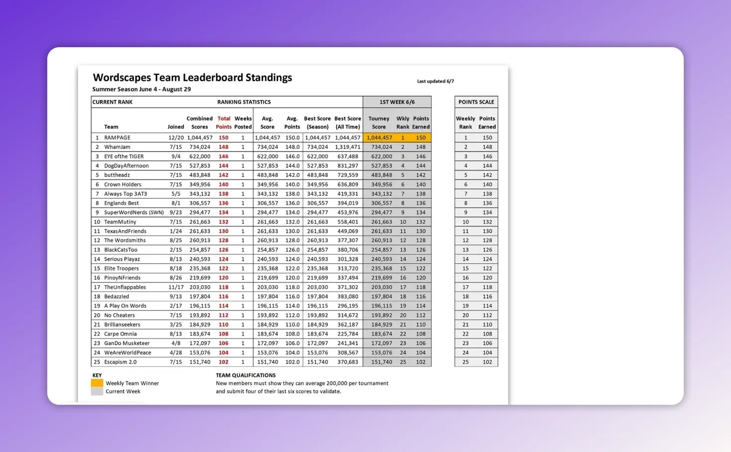 Screenshot of a Wordscapes Team Leaderboard Standings spreadsheet with rankings and points